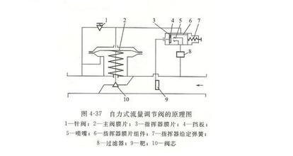 1.jpg 自力式流量調(diào)節(jié)閥原理圖