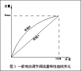 3.gif 動態(tài)流量平衡閥和電動調節(jié)閥組合應用探討