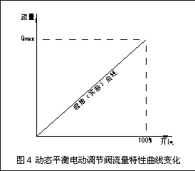4.gif 動態(tài)流量平衡閥和電動調節(jié)閥組合應用探討