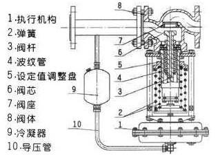 2.jpg 高溫硝酸專用自力式調節閥